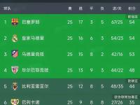 巴塞罗那失利仍居劣势，晋级形势堪忧的简单介绍