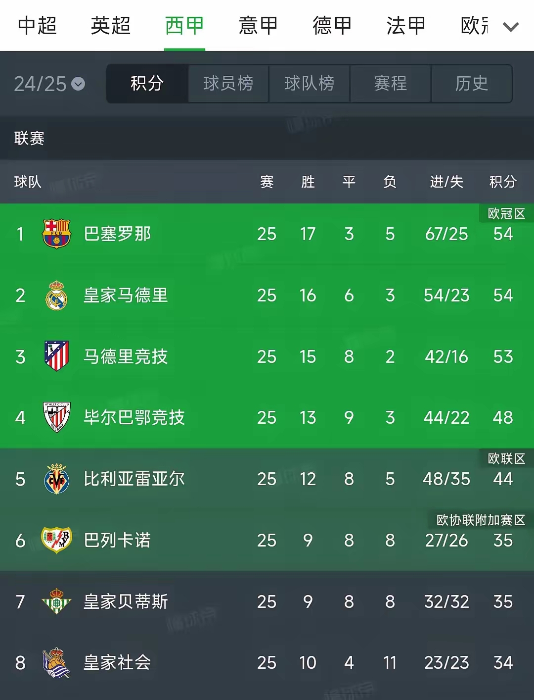 巴塞罗那失利仍居劣势，晋级形势堪忧的简单介绍